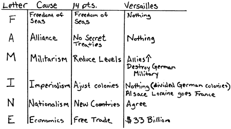 Chart of Treaties to End WWI