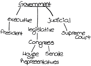 Tree showing Government Hierarchy